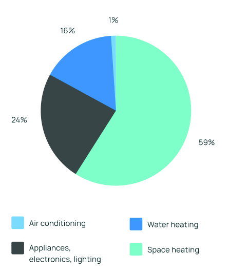 Average residential household energy usage