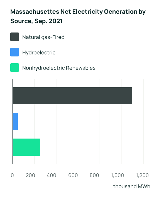 Massachusettes Net Electricity Generation by Source, Sep. 2021
