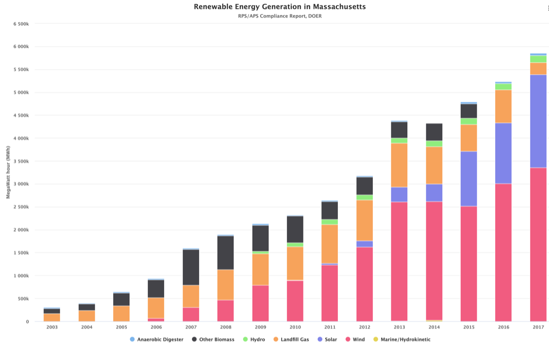 Renewable Energy Generation in Massachusettes