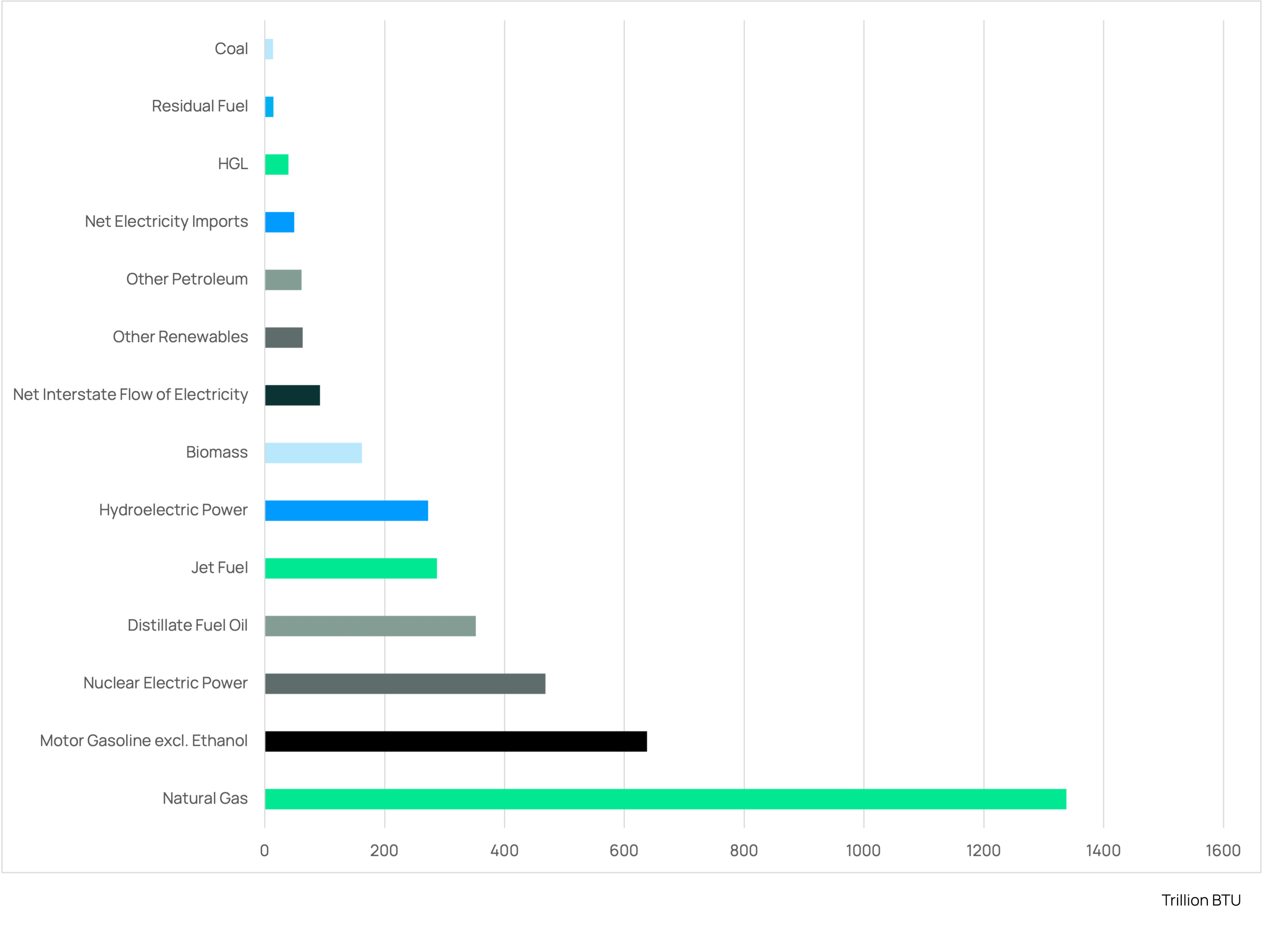 Energy consumption in New York