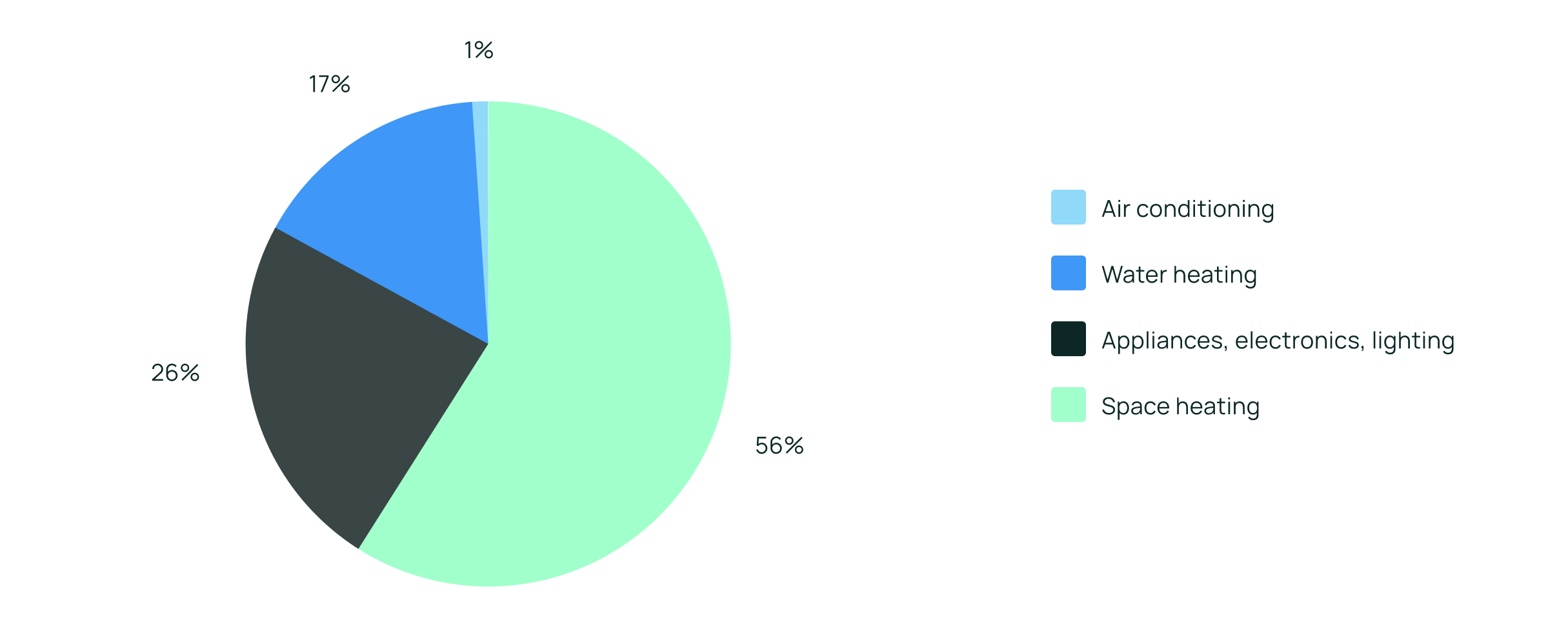 Household energy usage in New York